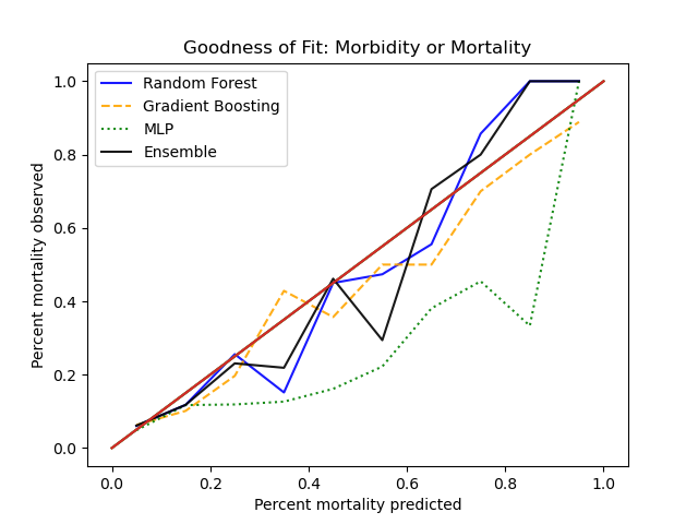 Hosmer-Lemeshow testing Goodness of Fit for mortality vs survival