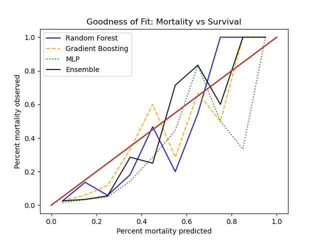 Hosmer-Lemeshow testing Goodness of Fit for mortality vs survival