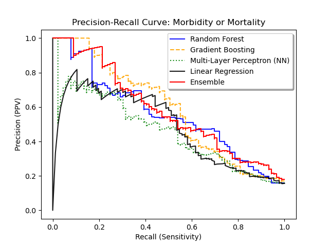 Precision-Recall curves for all models for morb/mort vs survival