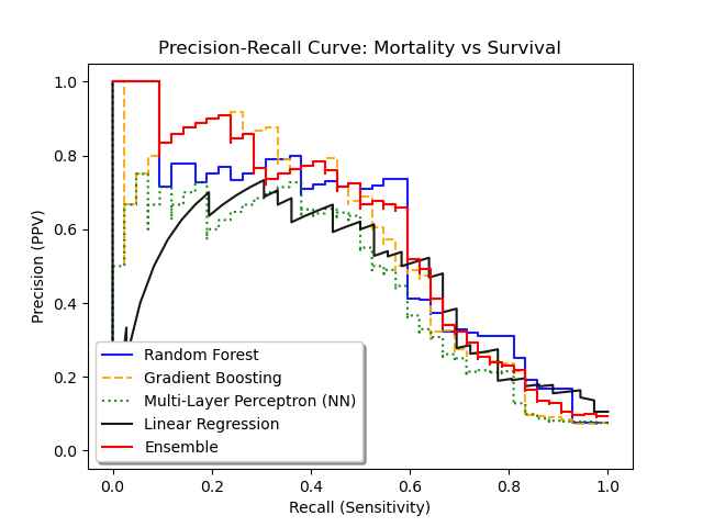 Precision-Recall curves for all models for mortality vs survival