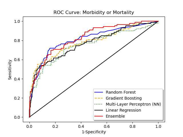 ROC curves for all models for morb/mort vs survival
