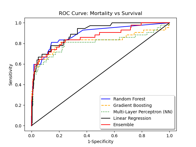 ROC curves for all models for mortality vs survival